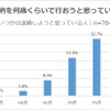 免許の返納を何歳くらいで行おうと思っていますか？