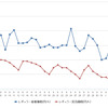 レギュラーガソリン実売価格（「e燃費」調べ）