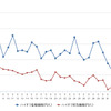 ハイオクガソリン実売価格（「e燃費」調べ）