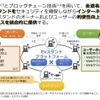 北海道電力など、ブロックチェーンを活用したEV充電設備管理システムを研究