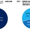 高齢者の自動車運転により、危険な体験をしたことがありますか？