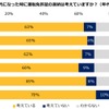 将来、シニア世代になった時に運転免許証の返納は考えていますか？