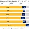 将来、シニア世代になった時に運転免許証の返納は考えていますか？