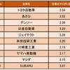 自動車・輸送用機器業界の"仕事にやりがいを感じる企業"ランキング