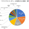 ドライブレコーダーが活用された事故・事件