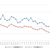 レギュラーガソリン実売価格（「e燃費」調べ）