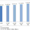 エンプラ世界市場、2023年まで年3.51％で成長続く　矢野経済調べ