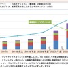 コネクテッドカー（乗用車）世界市場の推移（予測）