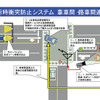 車車間通信で公道実験　来月開始へ