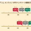 NTTコム オンライン NPSベンチマーク調査2019