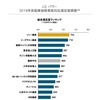 2019年日本自動車保険事故対応満足度調査 総合満足度ランキング