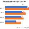 事故対応担当者の間で生じたトラブル