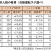 自動運転関連の求人、前月比10.7％減の1万4748件　商用車向けの案件目立つ