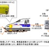 「ATC信号・軌道回路状態監視システム」の概要。編成の両先頭車には新開発の計測装置が搭載され、ATC信号や、車両からレールに沿って変電所へ戻る「帰線電流」と呼ばれるものの計測も可能となる。