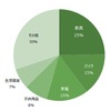 『佐賀県』人気取引カテゴリ比率