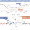 国道246号 三軒茶屋付近～池尻付近間の走行速度・所要時間