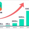 akippa、累計登録会員が150万人を突破…シェアリングサービス普及で急拡大