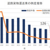 道路貨物運送業の倒産推移