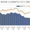 倒産件数（12カ月移動平均）とガソリン価格