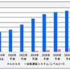 自動運転システムの新車搭載台数の予測