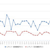 レギュラーガソリン、9週間ぶりの値上がり　前週比0.9円高の143.8円