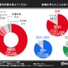 現在の雇用形態/転職を考えたことがあるか