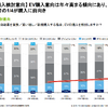 回答者の1/4がEV購入に前向き