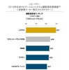 2019年日本ナビゲーションシステム顧客満足度調査・自動車メーカー純正ナビカテゴリー