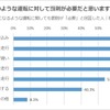 どのような運転に対して罰則が必要だと思うか？