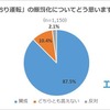 あおり運転の罰則、「懲役刑」や「一生涯免許停止」が妥当？　エアトリ調べ