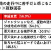 高速道路の走行中に苦手と感じること