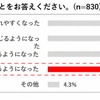 高速道路を利用したときに感じること