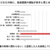 車の同乗者が誰のときに、高速道路の運転が苦手と感じるか