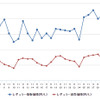 レギュラーガソリン実売価格（「e燃費」調べ）