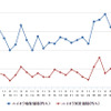 ハイオクガソリン実売価格（「e燃費」調べ）