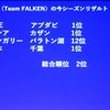 エアレースで室屋は3回の優勝をしたにもかかわらず、1ポイント差でシーズン優勝を逃した