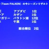 エアレースで室屋は3回の優勝をしたにもかかわらず、1ポイント差でシーズン優勝を逃した