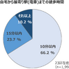 MaaS受容性調査（2）：東京23区で駅徒歩10分圏内に住んでいる人の割合は…