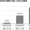 MaaS受容性調査（2）：東京23区で駅徒歩10分圏内に住んでいる人の割合は…