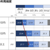 MaaS受容性調査（2）：東京23区で駅徒歩10分圏内に住んでいる人の割合は…