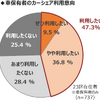 MaaS受容性調査(3)：東京23区で自家用車は必要ない？