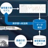 JR西日本によるAIを活用した着雪量予測モデルの概要。