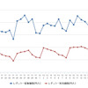 レギュラーガソリン、7週連続値上がり　前週比0.3円高の147.9円