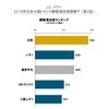 2019年日本大型トラック顧客満足度ランキング