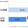 「タフ・つながるクルマの保険」の事故低減効果