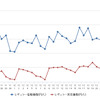 レギュラーガソリン実売価格（「e燃費」調べ）