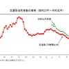 交通事故死者数の推移