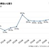 日本の未来は明るいと思う