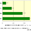 【伊東大厚のトラフィック計量学】公共交通へのシフトが始まった？