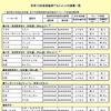 安全性能グランプリは インプレッサ…07年度評価を公表